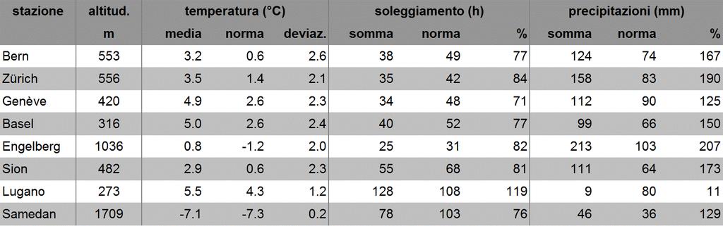MeteoSvizzera Bollettino del clima Dicembre 2018 4 Valori mensili di stazioni scelte della rete di MeteoSvizzera paragonati alla norma