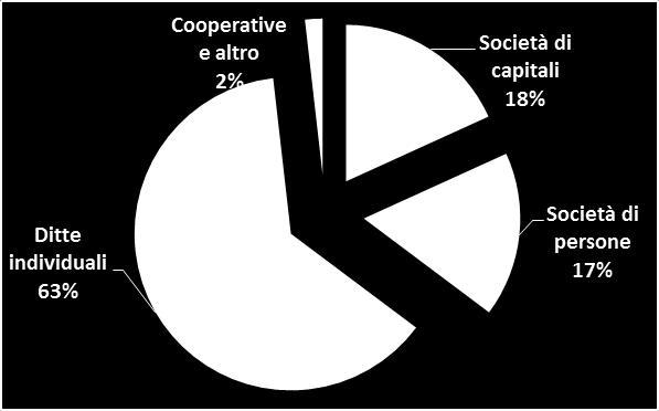 Società di capitali in forte espansione Nel periodo marzo 2014-2015, si è registrata una forte espansione di società di capitale (+7,3%, pari a +1.
