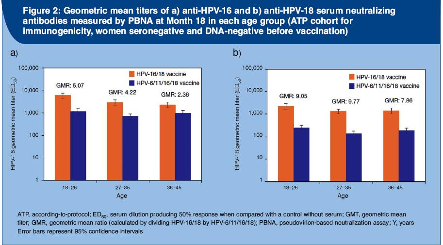 Follow-up a 18 mesi Cervarix mantiene livelli di anticorpi neutralizzanti significativamente più alti di Gardasil anche a 18 mesi (p<0,0001) per HPV 16,