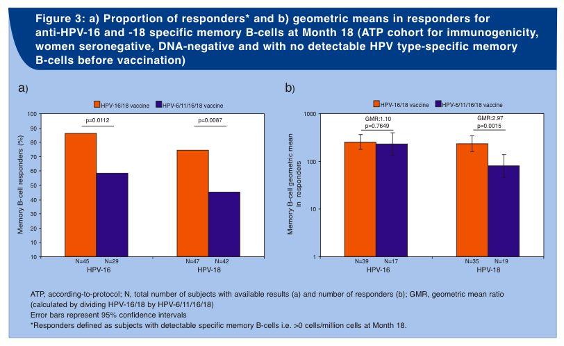 Follow-up a 18 mesi % di donne responders con cellule B di memoria specifiche più alta con Cervarix per HPV 16: CVX 86.