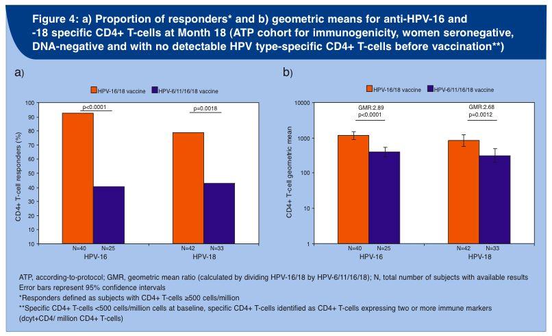 Follow-up a 18 mesi % di donne responders con cellule T CD4+ di memoria specifiche significativamente più alta con Cervarix cellule CD4+ specifiche circolanti