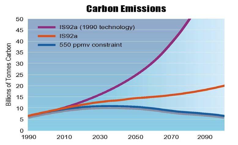 Scenari di emissioni globali e tecnologie energetiche Scenari di emissione globali e tecnologie energetiche IS92 a tecnologie usuali 1990 IS92a le migliori tecnologie disponibili 550 ppmv obiettivo