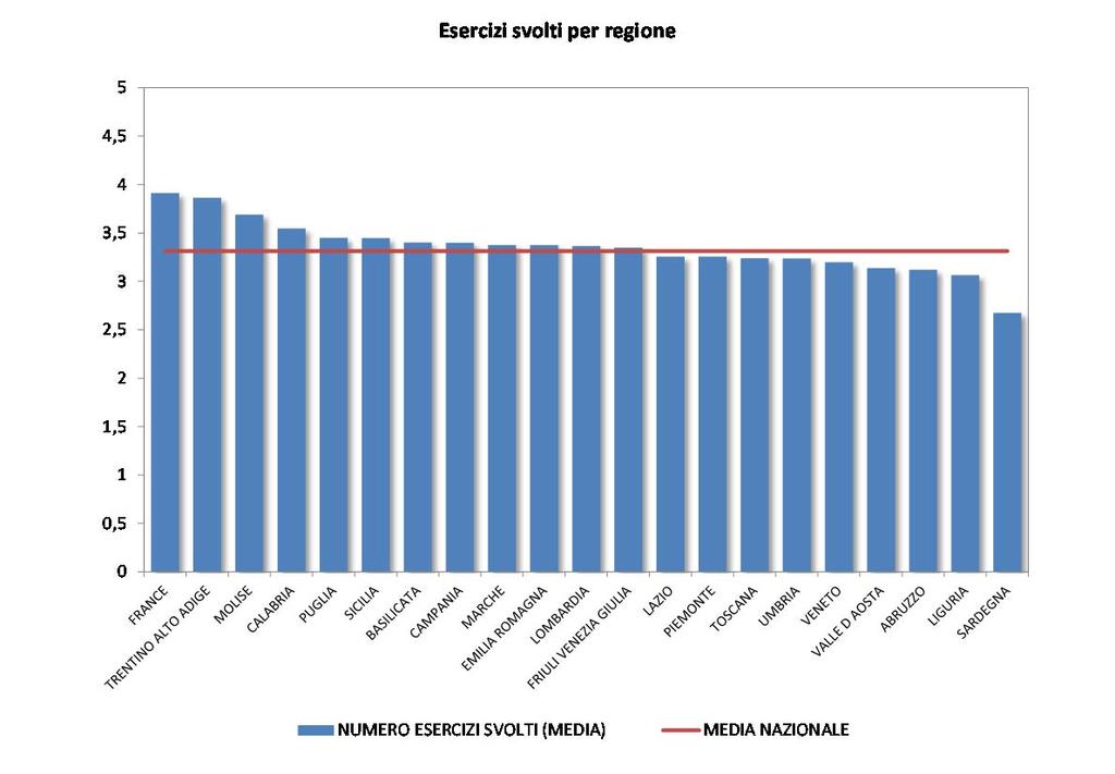 Ai primi posti Trentino (come nel