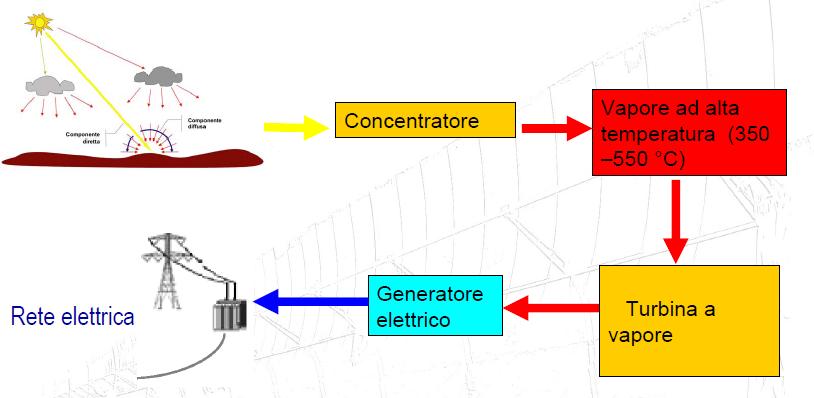 Principio di funzionamento Direct Normal Radiation (W/m²) 1,000 Hourly