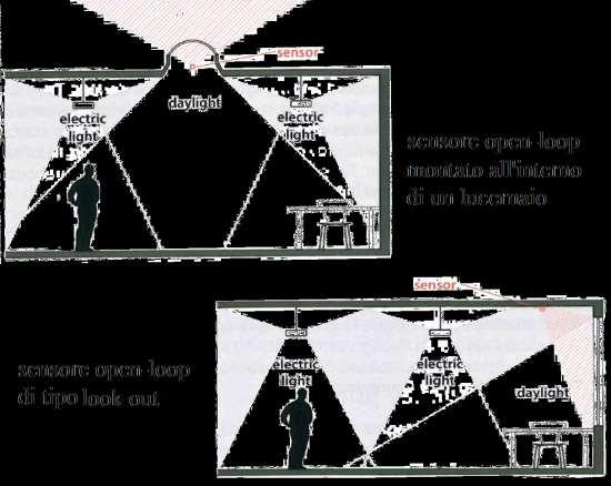 Daylight-linked systems: scelte progettuali Tipologia e localizzazione dei sensori Sensori open-loop da interno: il sensore è