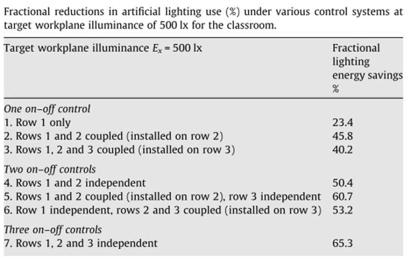 Daylight-linked systems: scelte progettuali Definizione dei gruppi di controllo Fonte: Li, Danny HW, et al.
