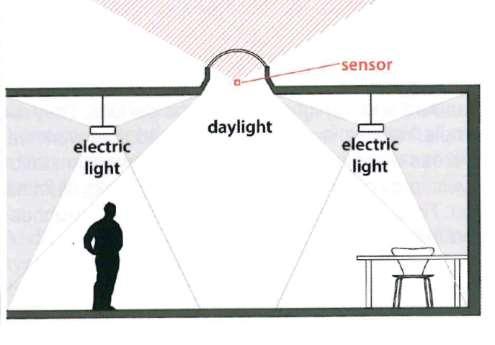 Daylight-linked systems: scelte progettuali Calibrazione del sistema La fase di calibrazione consiste nell individuare, sulla base di