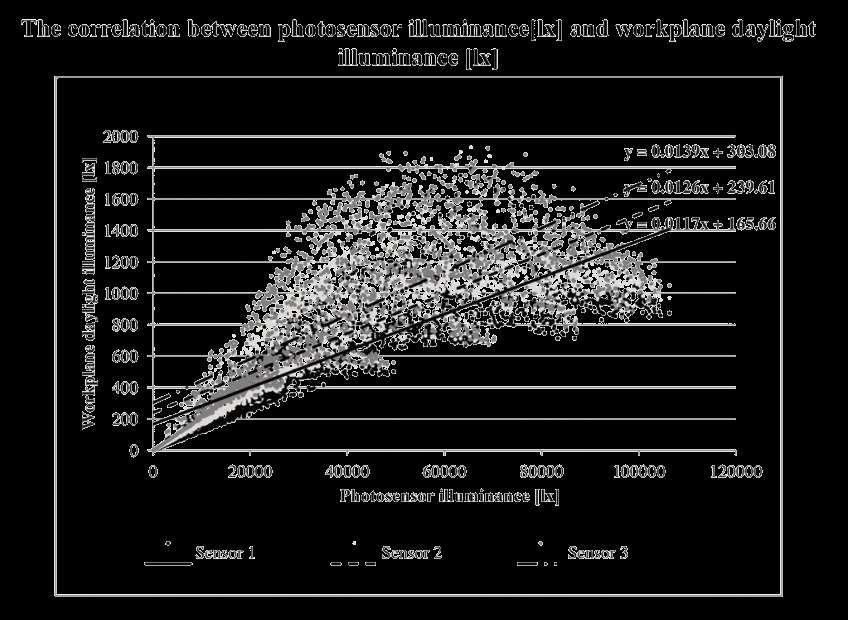 Daylight-linked systems: scelte progettuali Calibrazione del sistema La fase di calibrazione consiste nell individuare, sulla base di misure in campo, i punti fondamentali