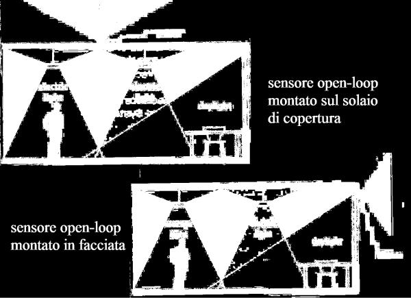 Sensori open-loop da esterno: il sensore rileva solo la luce naturale Daylight-linked systems: scelte