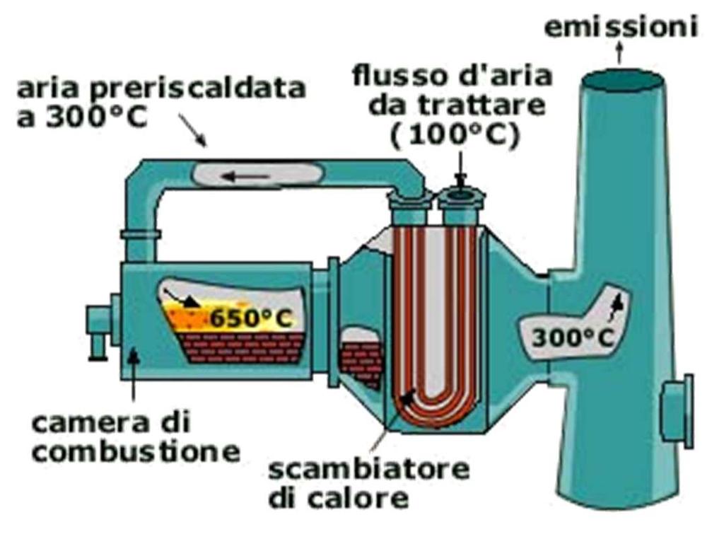 COMBUSTORI TERMICI DI TIPO RECUPERATIVO utilizzano uno scambiatore di calore ad aria con cui recuperano parte del