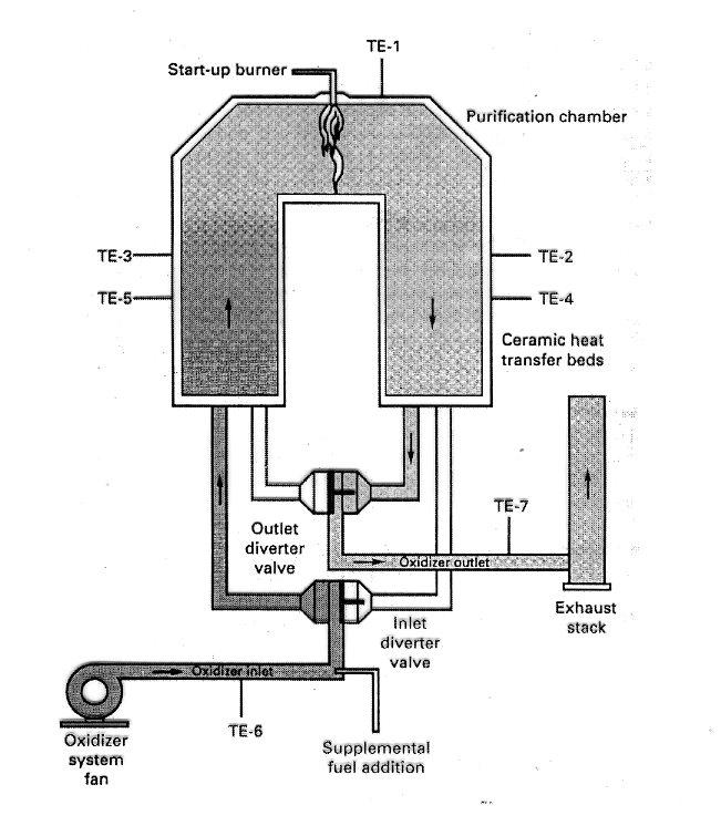 COMBUSTORI TERMICI DI TIPO RIGENERATIVO utilizzano come scambiatori di calore dei letti di ceramica.