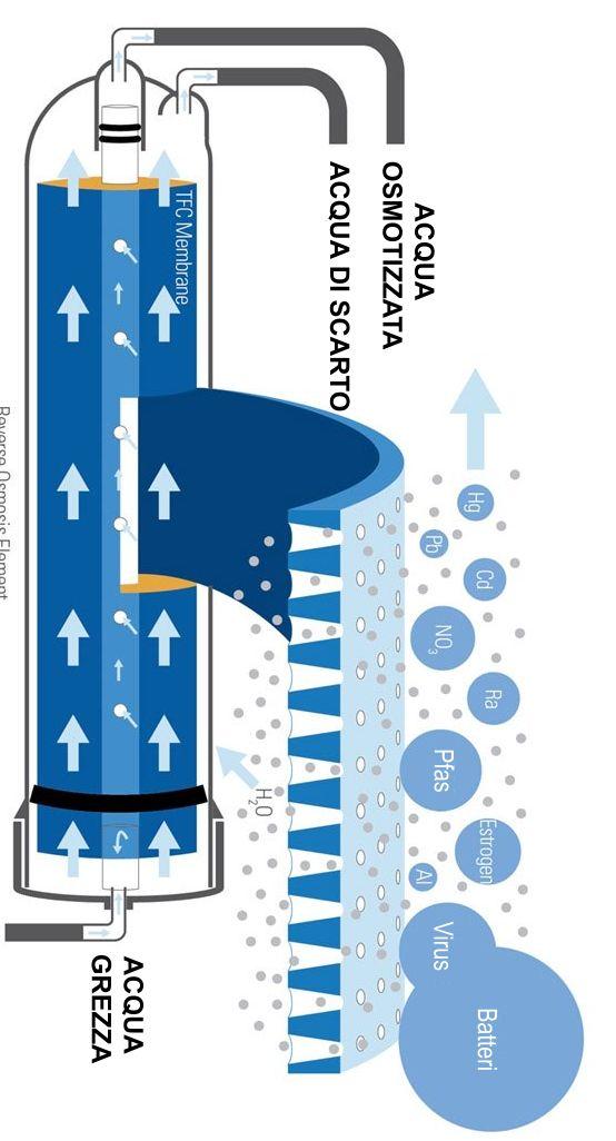 Osmosi inversa VANTAGGI Trattiene