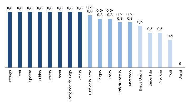 L Addizionale comunale IRPEF L aliquota media dei 18 Comuni umbri è passata dallo 0,53% nel 2011 allo 0,66% nel 2013.