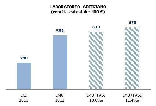 Con la TASI possibili aggravi dal 7% al 15% Nel 2013 l IMU media su un laboratorio artigiano in Umbria era pari a 582. Rispetto all ICI 2011 il conto è salito di 292.