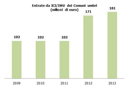 Le entrate da ICI e IMU Dal 2013 viene attribuito ai Comuni tutto il gettito IMU ad eccezione di quello derivante dagli immobili a destinazione produttiva («D»).