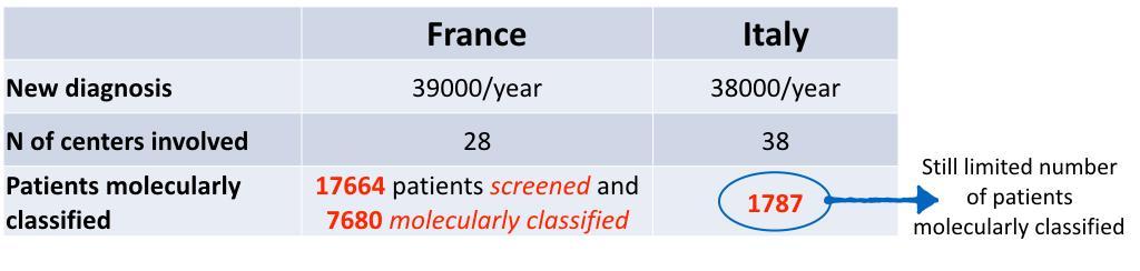 involved 28 38 Patients molecularly classified