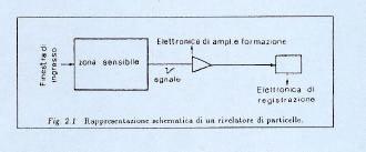 I. Principali caratteristiche dei rivelatori di particelle I rivelatori di particelle sono degli apparati in grado di dare un segnale registrabile al passaggio di una particella al loro interno.