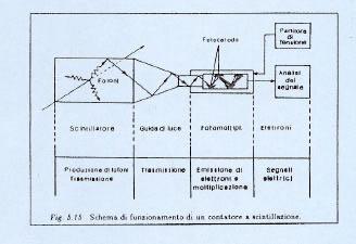 II.Principio di funzionamento di un contatore a scintillazione Il processo di scintillazione Gli scintillatori sono materiali capaci di emettere luce in tempi brevi in quantita` proporzionale all
