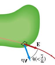 Legge di Gauss per il Campo Elettrico Il Flusso del Campo Elettrico F E attraverso una superficie chiusa contenente una carica netta Q tot e proporzionale a Q tot.