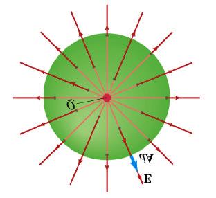 Carica Q posta nel centro di una Sfera Φ E E da (E da,