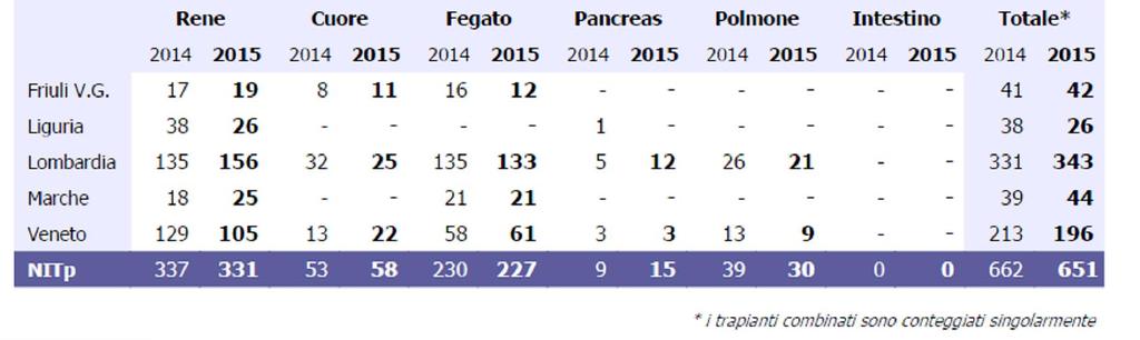 Attività di trapianto nelle regioni NITp al 30 giugno (fonte dati report NITp) L attività di trapianto in regione FVG evidenzia un, seppur modesto, incremento rispetto al 2014, in particolare per i