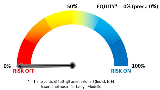 ripresa Corporate e High Yield Fase di lateralità Bonds Emergenti Fase di lateralità Valute Euro/USD Resistenza importante a 1.1450, supp. 1.08 USD/JPY Raggiunto il target di 15-17, supp.