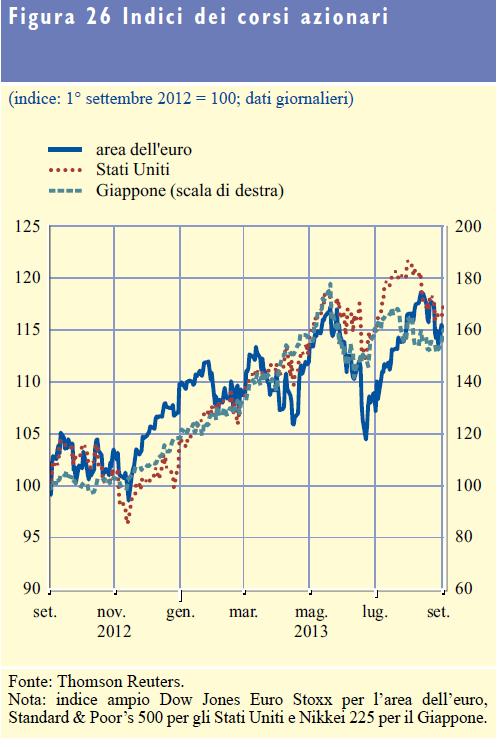 12. L andamento dei mercati azionari. 1.
