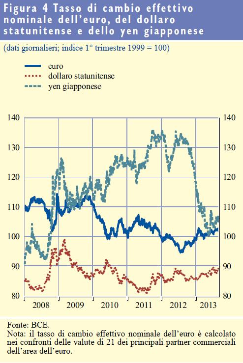 3. I tassi di cambio 1. Negli ultimi tre mesi l euro si è leggermente apprezzato in termini effettivi nominali in un contesto di bassa volatilità.