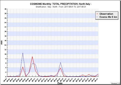 Serie temporale AGOSTO 2017 precipitazione