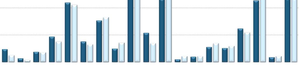 Attività di donazione per regione Anno 2012 vs 2013* N Donatori Utilizzati 2012 2013 24 13 7 4 5 19