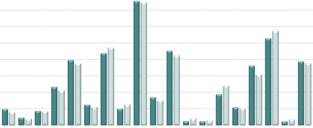 Attività di donazione per regione Anno 2012 vs 2013* N Decessi con accertamento neurologico 2012 2013 23 19 12 21