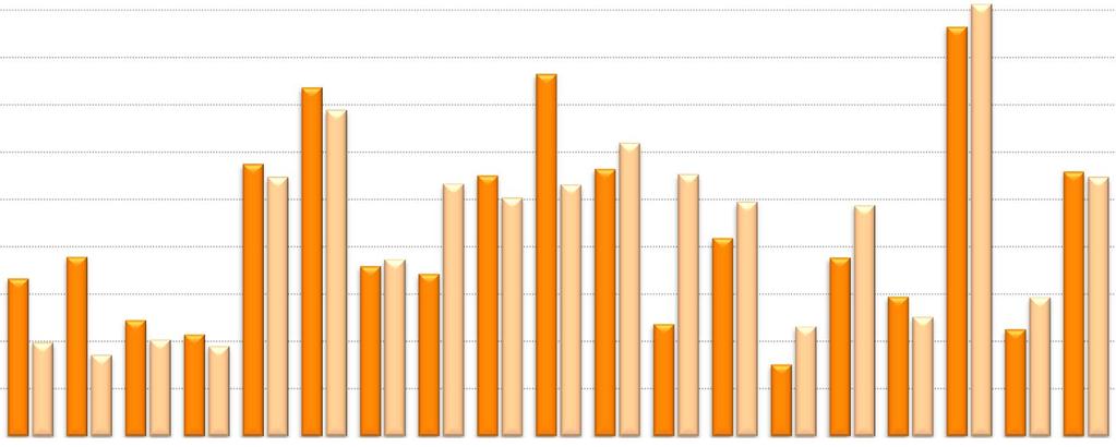 Attività di donazione per regione Anno 2012 vs 2013* PMP Donatori 2012 2013 16,7 9,9 19,0 8,6 12,3 10,2 10,8 9,5 18,0 18,7 17,2