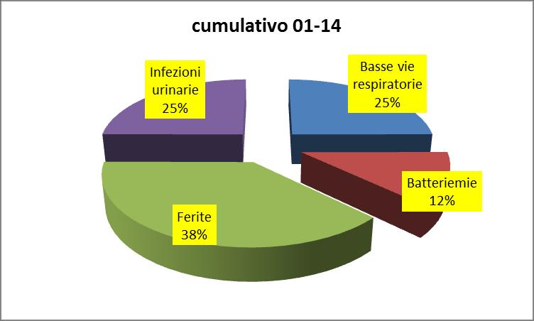 Il grafico seguente mostra la frequenza relativa dei citati 4 tipi di infezione nel 1 sem. 2014.