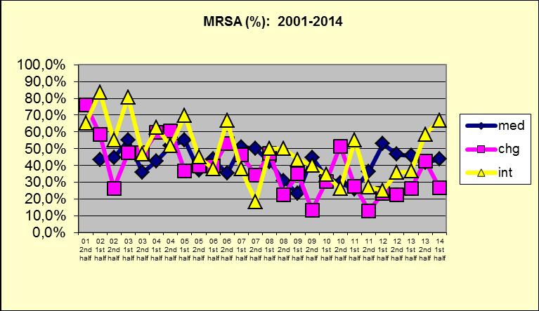 Pagina 13 di 48 Resistenza agli antibiotici 5 (% ceppi R/I 6 per semestre): 2002-2014 Frequenza MRSA (%) 7 med chg int 14 1st half 43,8% 26,8% 66,7% Trend storico MRSA (%) Note.