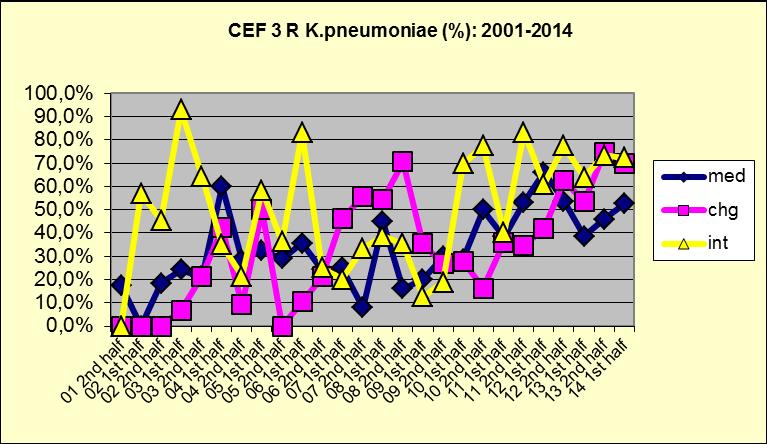 Pagina 18 di 48 Frequenza CEF.3 R 14 K.pneumoniae (%) 15 med chg int 14 1st half 52,6% 70,0% 72,2% Trend storico CEF.3 R K.pneumoniae (%) Note. Elevatissima frequenza dei ceppi R/I di K.