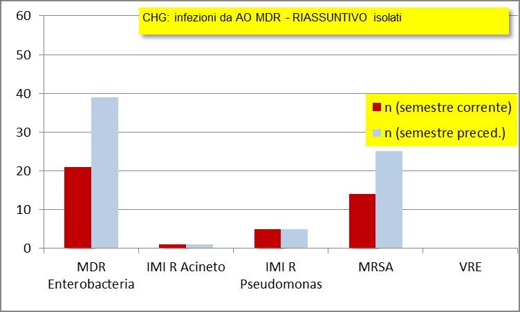 Pagina 24 di 48 Note. Sono stati rilevati significativamente meno alert MDRO che nei sei mesi precedenti.