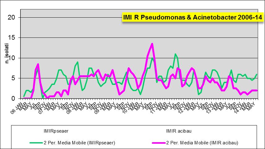 Pagina 34 di 48 MDRO GRAM NEGATIVI: non fermentanti IMI-R 28 Note. IMI R Pseudomonas aeruginosa: circolazione di circa 5 casi / mese; trend stabile dal 2012 a oggi.