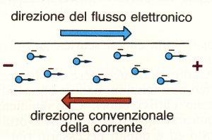 La corrente ele+rica Un spostamento ordinate di cariche, definita operativamente come la quantità di carica che attraversa una sezione di