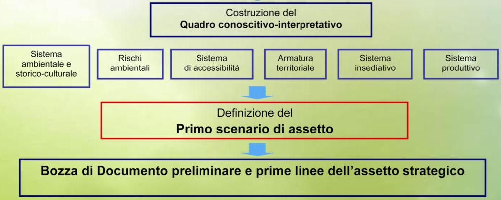 Processo decisionale (PTCP) Processo valutativo (VAS) 1 Fase una proposta di Rapporto Ambientale preliminare, che troverà compimento successivamente