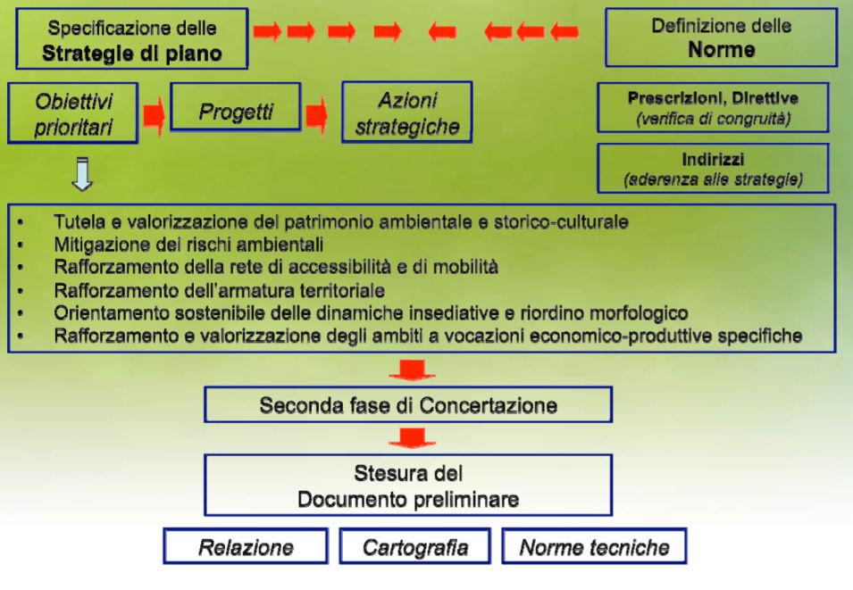 delle osservazioni e pareri espressi nella fase anteriore all Adozione 3 Fase un Rapporto Ambientale definitivo ai fini dell Approvazione del PTCP,