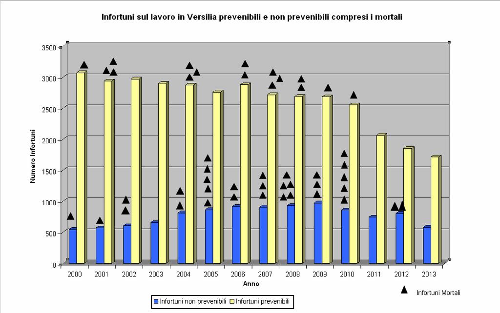 3.500 3.800 infortuni annui fino al 2010. Dal 2011 persi progressivamente oltre mille casi/anno, in prevalenza maschi.