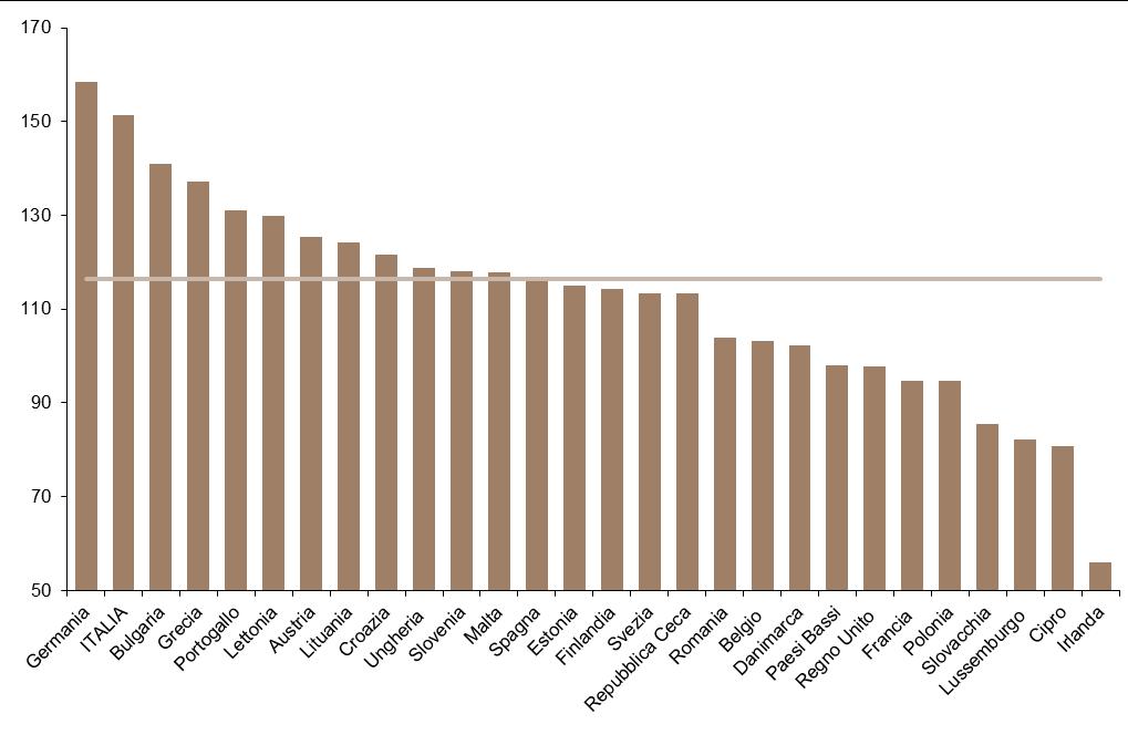 Indice di vecchiaia in Europa Indice di