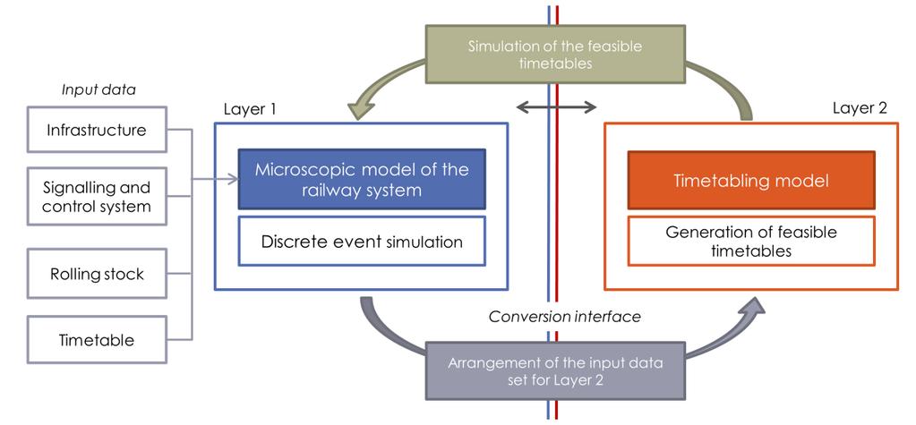 Un ambiente integrato di analisi 6 Modello a 2 livelli integrati: 1. Microsimulazione sistemi ferroviari 2. Generazione automatica orari fattibili 3.