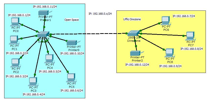 LAN aziendale (privata) partizionata in due sottoreti: stesso campo rete, diverso campo host Tutti possono