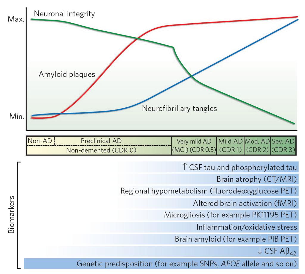 Biomarkers and Alzheimer s disease: proposed changes in biomarkers in relation to the