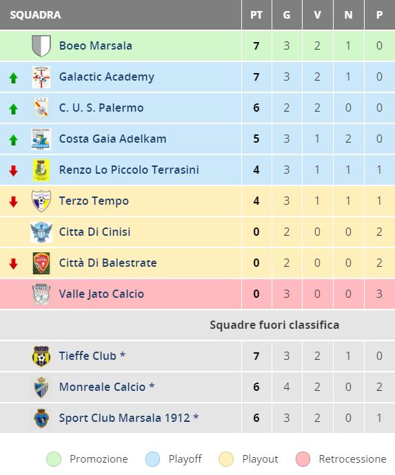 Dopo 30 minuti il Cinisi prende le dovute misure e diventa più attento in fase difensiva con il Monreale che non riesce più a concretizzare le numerose palle goal.