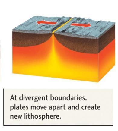 lungo le DORSALI OCEANICHE i continenti si allontanano ma se presso