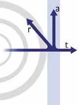Il potere fonoisolante Il potere fonoisolante R esprime la capacità di un sistema di abbattere le onde sonore ed è proporzionale alla differenza tra potenza sonora incidente e trasmessa: alle alte