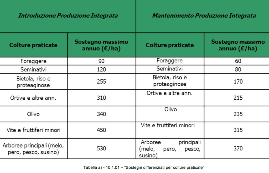 Emilia Romagna In caso di adozione anche di impegni aggiuntivi accessori vengono concessi pagamenti supplementari specifici.