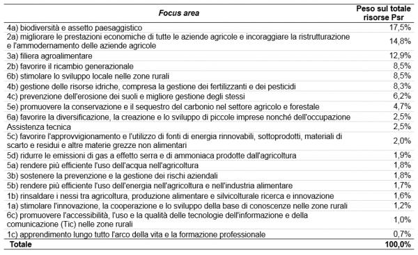 Priorità 4 Focus area